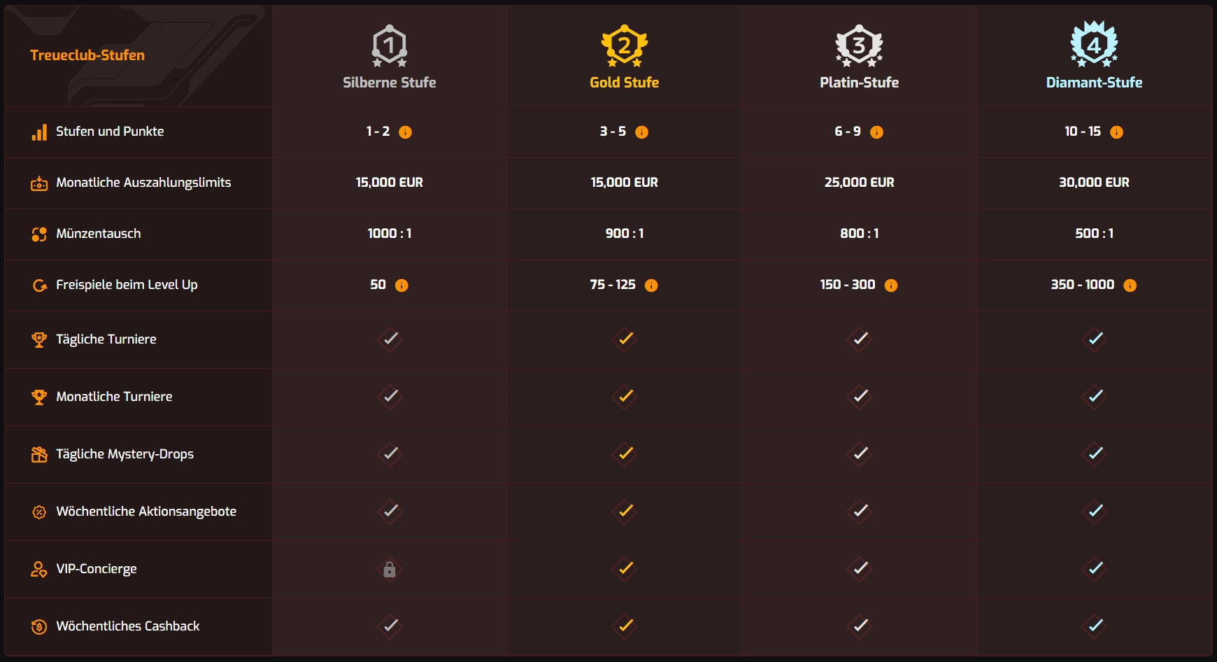 VIP-Stufen bei Hugo Casino